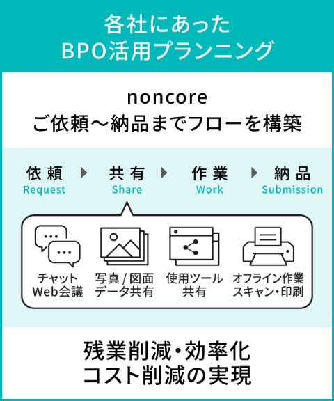 「業務実績をもとにノウハウを蓄積」と題し、noncoreの建設BPOチームが対応する業務を示す図。施工図・構造図、工程表・管理簿、検査書類、数量計算・照査といった建設関連書類のサンプル画像が示されている。