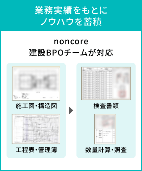 「業務実績をもとにノウハウを蓄積」という見出しの下に、noncoreの建設BPOチームが対応する業務内容として、施工図・構造図、工程表・管理簿、検査書類、数量計算・照査の4つの書類サンプル画像を示した図。