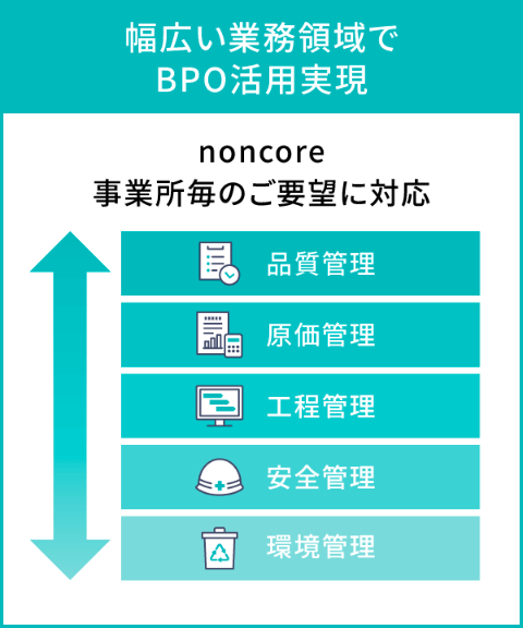 「幅広い業務領域でBPO活用実現」「noncore 事業所毎のご要望に対応」と書かれた図。左に上下方向の矢印があり、右側にはアイコン付きで「品質管理」「原価管理」「工程管理」「安全管理」「環境管理」の5つの業務カテゴリが縦にリスト表示されている。