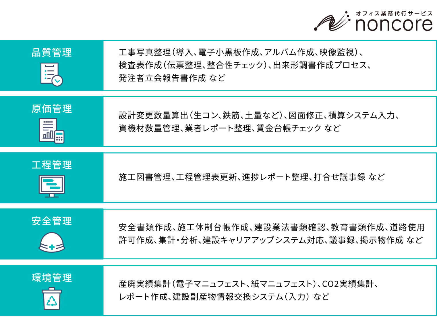 ノンコア(noncore)が提供するオフィス業務代行サービスの紹介図。左側にアイコン付きで「品質管理」「原価管理」「工程管理」「安全管理」「環境管理」のカテゴリが並び、右側にそれぞれの具体的な業務内容(品質管理:工事写真整理(導入、電子小黒板作成、アルバム作成、映像監視)、検査表作成(伝票整理、整合性チェック)、出来形調書作成プロセス、発注者立会報告書作成 など。原価管理:設計変更数量算出(生コン、鉄筋、土量など)、図面修正、積算システム入力、資機材数量管理、業者レポート整理、賃金台帳チェック など。工程管理:施工図書管理、工程管理表更新、進捗レポート整理、打合せ議事録 など。安全管理:安全書類作成、施工体制台帳作成、建設業法書類確認、教育書類作成、道路使用
許可作成、集計・分析、建設キャリアアップシステム対応、議事録、掲示物作成 など。環境管理:産廃実績集計(電子マニフェスト、紙マニフェスト)、CO2実績集計、レポート作成、建設副産物情報交換システム(入力) など)が説明されている。