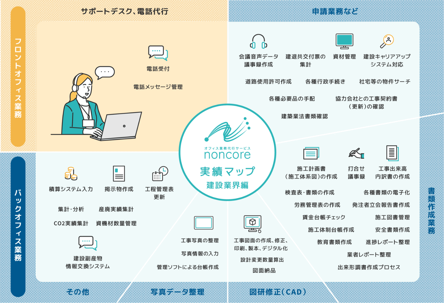 オフィス業務代行サービス noncore の建設業界向け業務実績マップ。中央にロゴと「実績マップ 建設業界編」のタイトルがあり、その周囲に業務カテゴリが配置されている。左上は「フロントオフィス業務(サポートデスク、電話代行)」で、オペレーターのイラストと共に「電話受付」「電話メッセージ管理」が記載。右上は「申請業務など」で、「会議音声データ議事録作成」「建退共交付票の集計」「資材管理」「建設キャリアアップシステム対応」「道路使用許可作成」「各種行政手続き」「社宅等の物件サーチ」「各種必要品の手配」「協力会社との工事契約書(更新)の確認」「建築業法書類確認」が記載。右下は「書類作成業務」で、「施工計画書(施工体系図)の作成」「打合せ議事録」「工事出来高内訳書の作成」「検査表・書類の作成」「各種書類の電子化」「労務管理表の作成」「発注者立会報告書作成」「賃金台帳チェック」「施工図書管理」「施工体制台帳作成」「安全書類作成」「教育書類作成」「進捗レポート整理」「業者レポート整理」「出来形調書作成プロセス」が記載。左下は「バックオフィス業務」で、「積算システム入力」「掲示物作成」「工程管理表更新」「集計・分析」「産廃実績集計」「CO2実績集計」「資機材数量管理」「建設副産物情報交換システム」「工事写真の整理」「写真情報の入力」「管理ソフトによる台帳作成」「工事図面の作成、修正、印刷、製本、デジタル化」「設計変更数量算出」「図面納品」が記載。最下部は「その他」として「写真データ整理」「図研修正(CAD)」が記載されている。