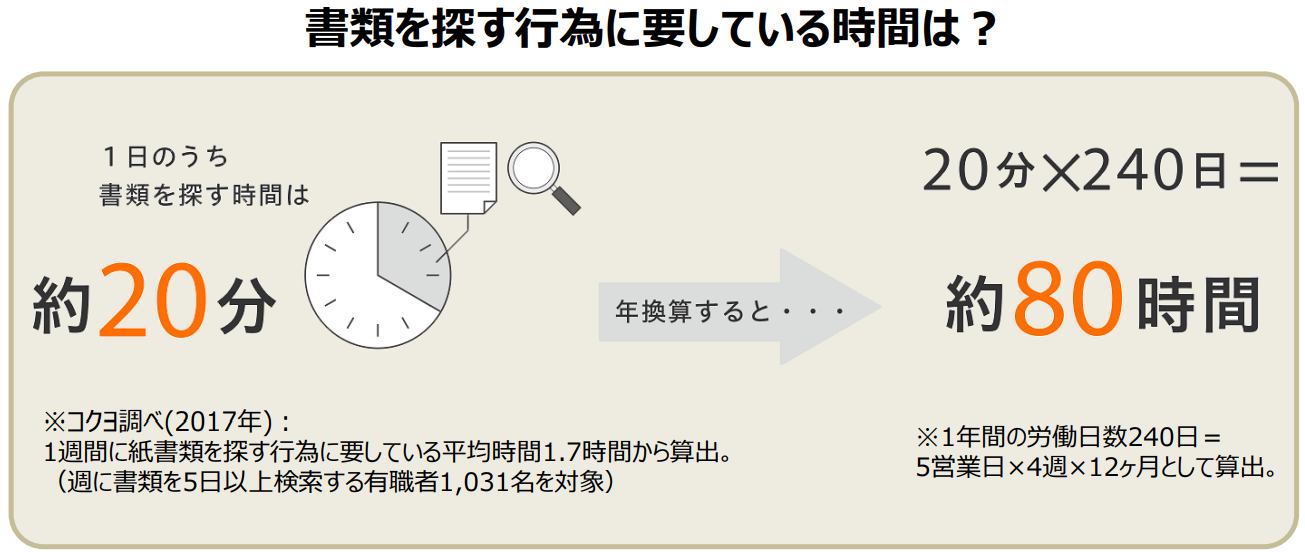 書類を探す行為に要している時間を説明している